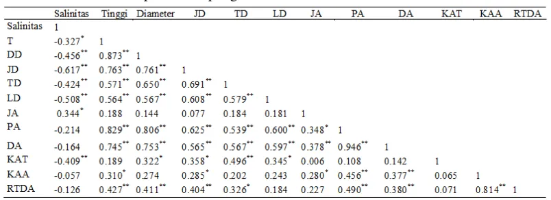 Tabel 2. Korelasi semua parameter pengukuran 