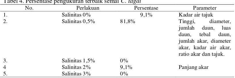 Tabel 3. Ringkasan pertumbuhan terbaik parameter penelitian C.tagal di berbagai salinitas 