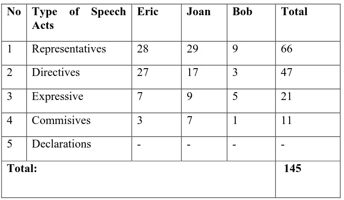 Table 4.2 Total of Representatives Speech Acts Used by the Characters in “Independence Day” Drama by Peter D