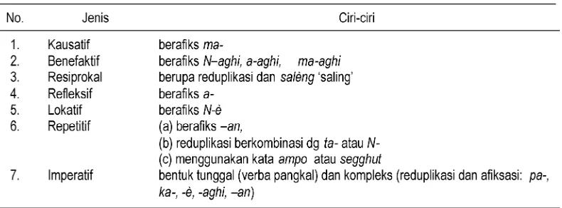 Tabel 5: Makna Verba dalam BM
