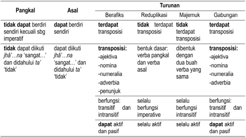 Tabel 2: Bentuk Verba BM