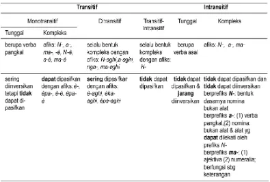 Tabel 3: Verba BM berdasarkan Ada-Tidaknya Nomina Pendampingnya