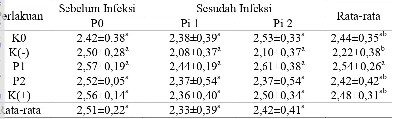 Tabel 3  Rata-rata jumlah eritrosit (juta /µL) sebelum dan sesudah infeksi�������� 