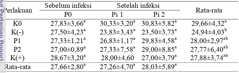 Tabel 5  Rata-rata nilai hematokrit (%) sebelum dan sesudah infeksi�������� 