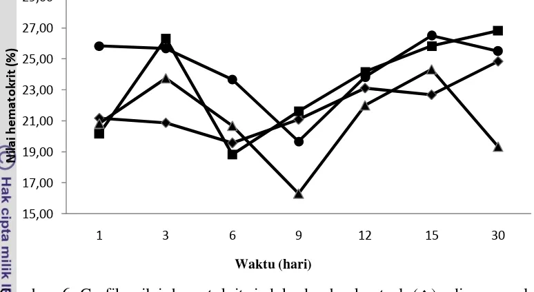 Gambar 6 Grafik nilai hematokrit induk domba kontrol (), disuperovulasi 