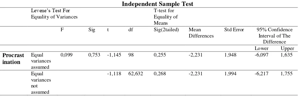 Tabel 1. Independent Sample Test 