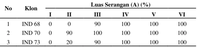 Tabel 5. Luas Serangan Pengamatan I - IV 