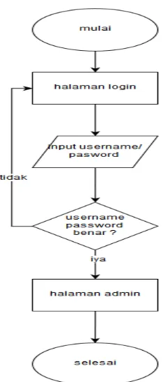 Gambar 3.3 Flowchart Login Admin  