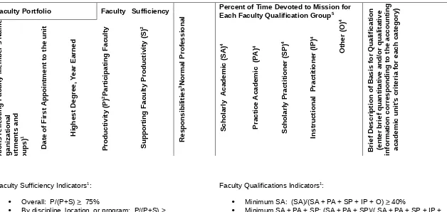 TABLE A9-1: FACULTY SUFFICIENCY AND QUALIFICATIONS SUMMARY FOR THE MOST RECENTLY COMPLETED NORMAL 