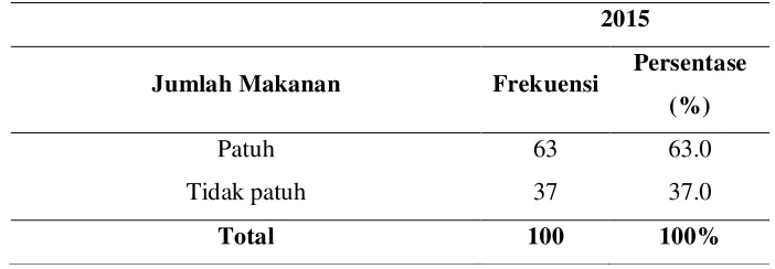 Tabel 5.2 Distribusi Frekuensi Berdasarkan Jenis Makanan 