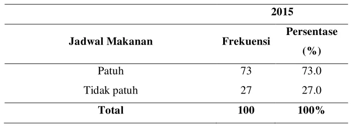 Tabel 5.4 Distribusi Frekuensi Berdasarkan Jadwal Makanan 
