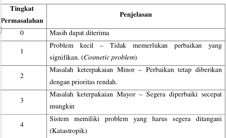 Tabel 4 Peringkat permasalahan evaluasi heuristik 