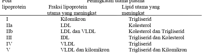 Tabel 2. Klasifikasi kolesterol total,LDL,HDL,Trigliserid (Adam, 2007) 