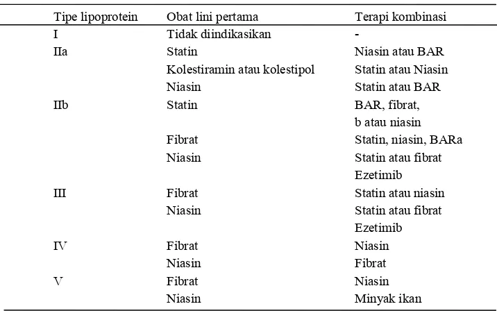 Tabel 3. Rekomendasi terapi obat pada berbagai tipe kelainan lipoprotein   (Dipiro et al, 2008)  