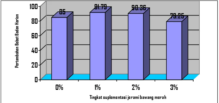 Gambar 2. Rata-rata pertambahan bobot badan harian selama penelitian 