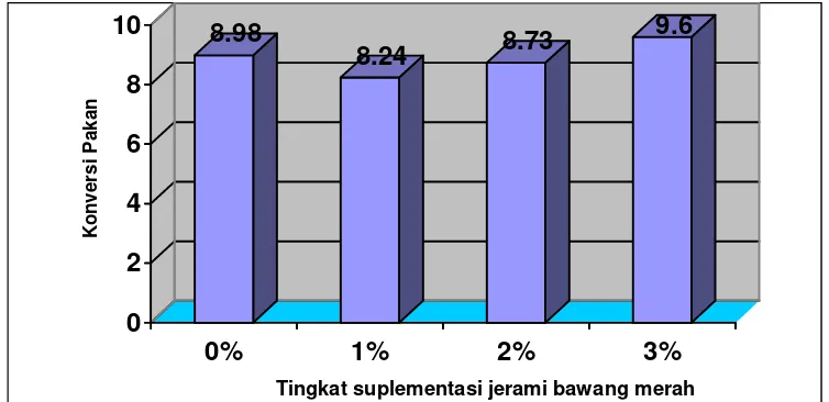 Tabel 6. Rerata konversi pakan domba lokal jantan selama penelitian 