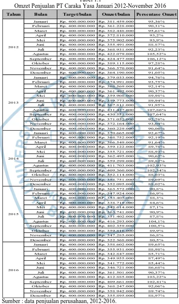 Tabel 1.1 Omzet Penjualan PT Caraka Yasa Januari 2012-November 2016 