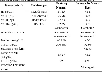 Tabel 2.1. Diagnosa Anemia Defisiensi Besi pada Ibu Hamil (Sharma, 2012) Rentang Anemia Defisiensi 