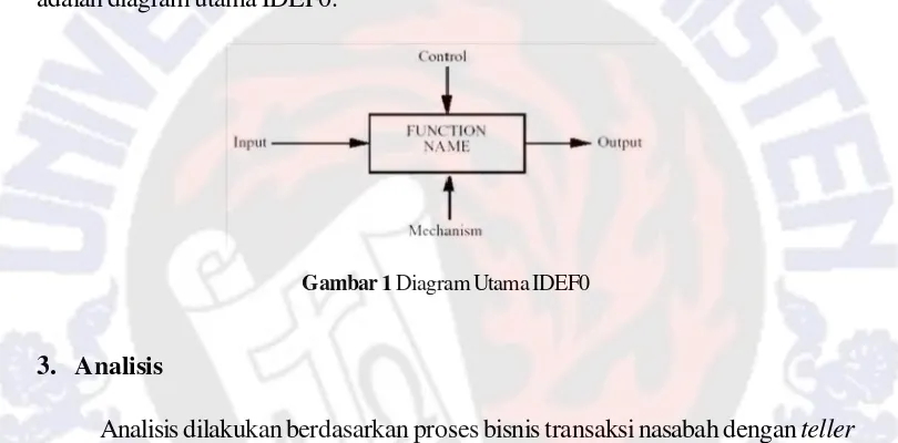 Gambar 1 Diagram Utama IDEF0