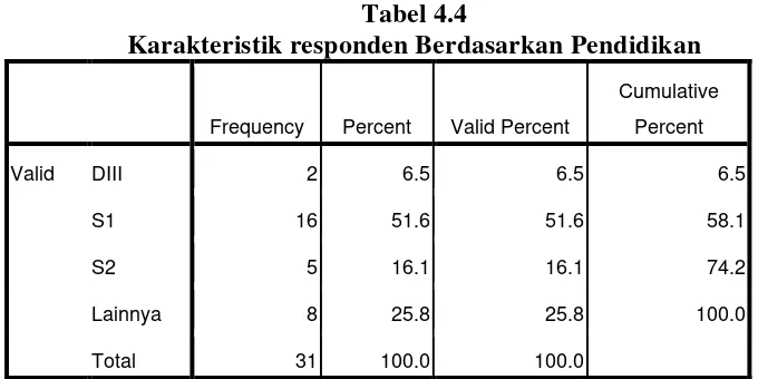 Tabel 4.3 Karakteristik Responden Berdasarkan Status Nikah 
