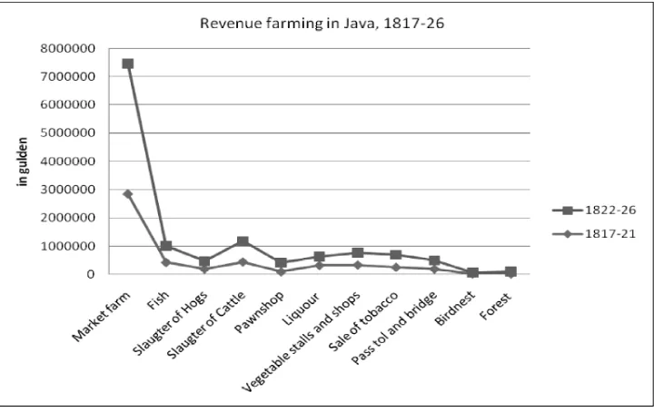 Figure 1. The financial contribution of the small revenue farms in Java, 1817-26