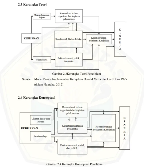 Gambar 2.3Kerangka Teori Penelitiam 