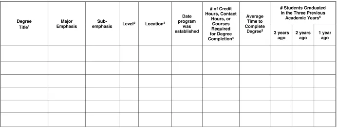 Table A.1 - Degree Programs in Accounting to be Included in Accreditation Review 