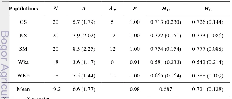 Table 3 Average genetic diversity parameters of five natural populations of                