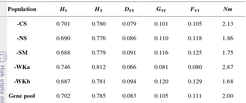 Table 6 Genetic diversity (Nei’s gene diversity), and gene flow (Nm) for               S