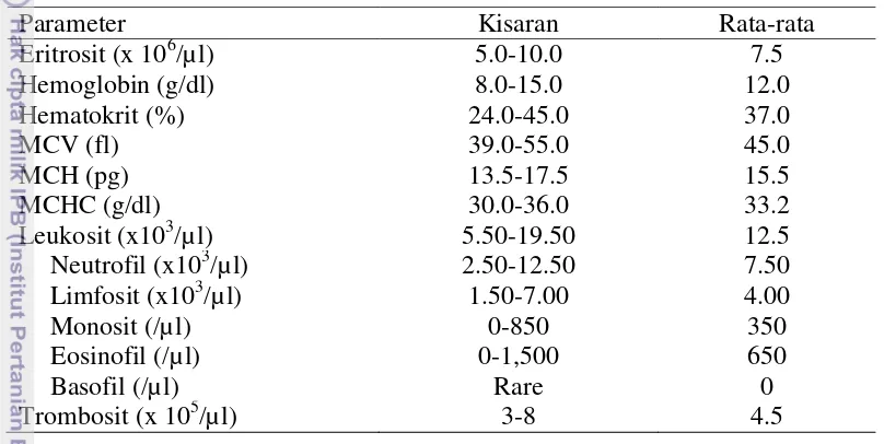 Tabel 1 Gambaran normal darah kucing (Jain 1993). 