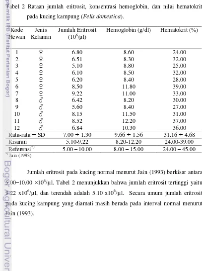 Tabel 2 Rataan jumlah eritrosit, konsentrasi hemoglobin, dan nilai hematokrit 
