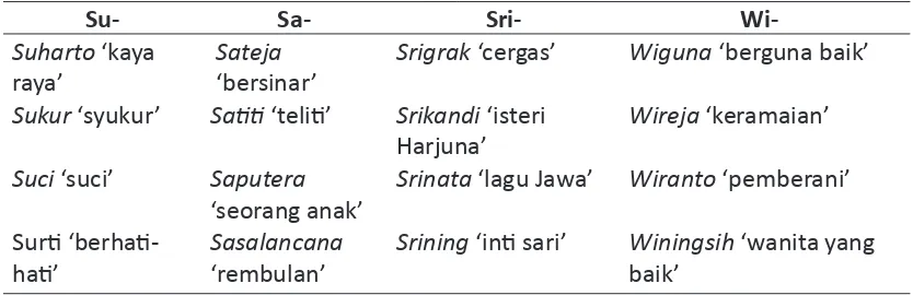Tabel 1. Penggabungan morfem Su- pada morfem yang lain