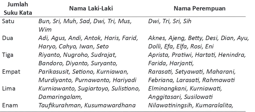 Tabel 3.  Konstruksi nama berdasar jumlah suku katanya