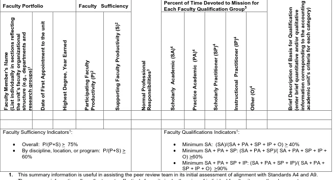 TABLE A9-1: FACULTY SUFFICIENCY AND QUALIFICATIONS SUMMARY FOR THE MOST RECENTLY COMPLETED NORMAL ACADEMIC YEAR (RE: Standards A4 AND A9)1  