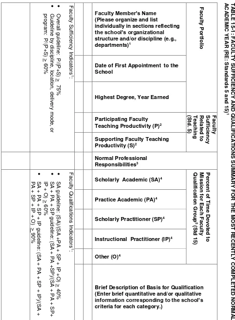 TABLE 15-1: FACULTY SUFFICIENCY AND QUALIFICATIONS SUMMARY FOR THE MOST RECENTLY COMPLETED NORMAL 