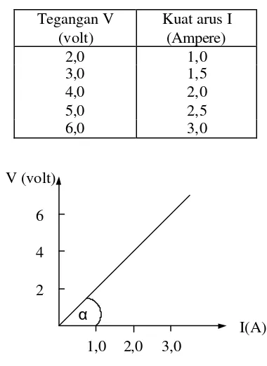 Tabel 2.1. Contoh hasil percobaan tegangan V dan kuat arus I 