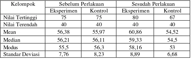 Tabel 4.1. Tabel Penampilan Data Penelitian 