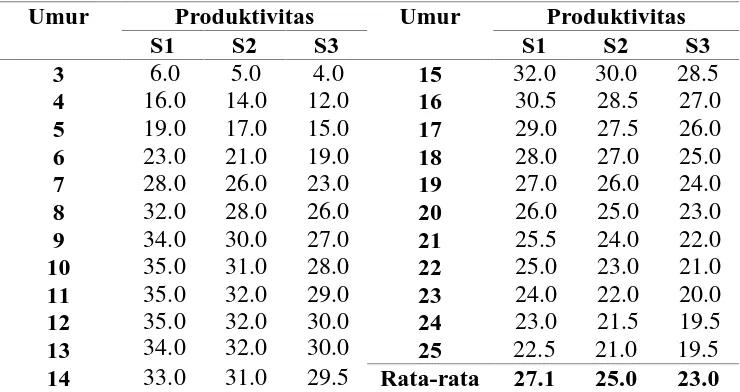 Tabel 4. Produktivitas Tandan Buah Segar Kelapa Sawit Berdasarkan Umur 