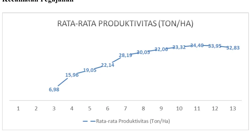 Gambar 4. Rata-rata Produktivitas (Ton/Ha) di Perkebunan Rakyat 
