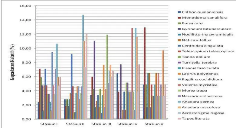 Gambar 9.  Nilai Kepadatan Populasi (K) Makrozoobentos (ind/m 2) pada Setiap  Stasiun Penelitian  