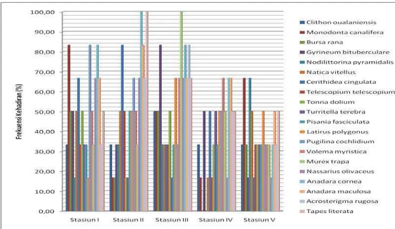 Tabel 6. Nilai Indeks Keanekaragaman Jenis (H’) dan Nilai Keseragaman pada   Setiap Stasiun