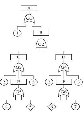 Gambar 3.5. Fault Tree Analysis (FTA) 