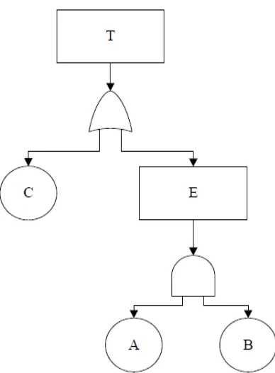 Gambar 3.6. Struktur Cut Set Method 