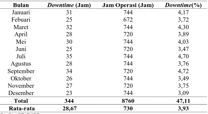 Tabel 5.1. Data DowntimeMesinElectric Motordi Fiberline Area 