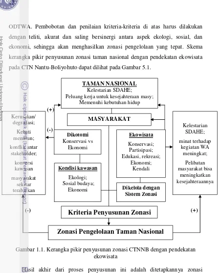 Gambar 1.1. Kerangka pikir penyusunan zonasi CTNNB dengan pendekatan 