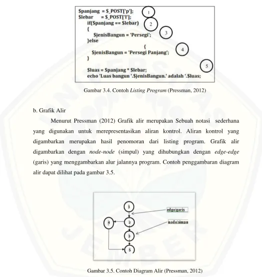 Gambar 3.4. Contoh Listing Program (Pressman, 2012) 