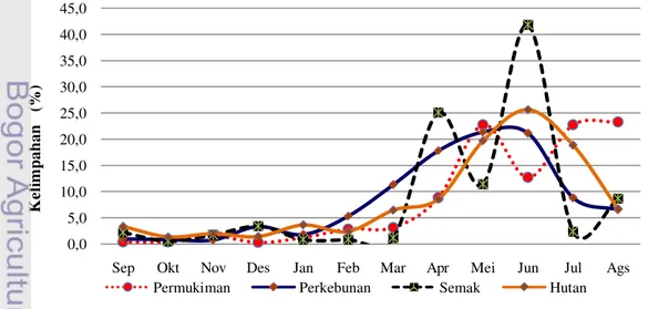 Gambar 2 Kelimpahan (%) nyamuk Anopheles  spp.  perbulan pada empat jenis    ekosistem di Desa Saketa 
