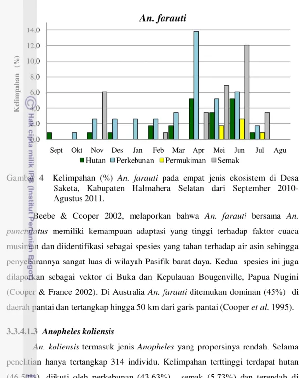 Gambar  4  Kelimpahan (%) An.  farauti  pada empat jenis ekosistem di Desa  Saketa, Kabupaten Halmahera Selatan dari  September 2010-  Agustus 2011