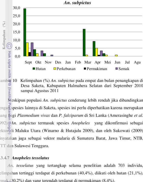 Gambar 10   Kelimpahan (%) An. subpictus pada empat dan bulan penangkapan di  Desa Saketa, Kabupaten Halmahera Selatan dari September 2010  sampai Agustus 2011 