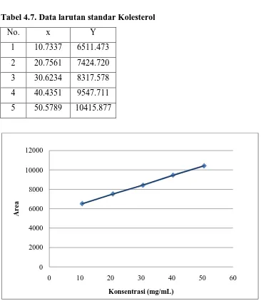 Tabel 4.6. Kondisi Alat GC Merek Hewlett Packard HP-6890 pada pengukuran larutan standar kolesterol No